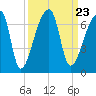Church Creek Bridge tide chart for Thursday, September 23, 2021