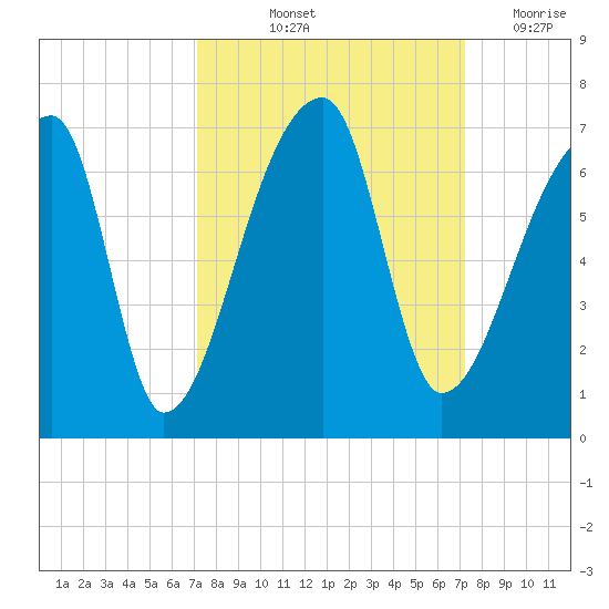 Church Creek Bridge tide chart for Friday, September 24, 2021