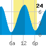 Church Creek Bridge tide chart for Friday, September 24, 2021