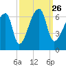 Church Creek Bridge tide chart for Sunday, September 26, 2021