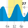 Church Creek Bridge tide chart for Monday, September 27, 2021