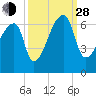 Church Creek Bridge tide chart for Tuesday, September 28, 2021