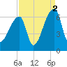 Church Creek Bridge tide chart for Thursday, September 2, 2021