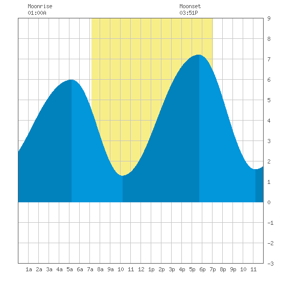 Church Creek Bridge tide chart for Thursday, September 30, 2021