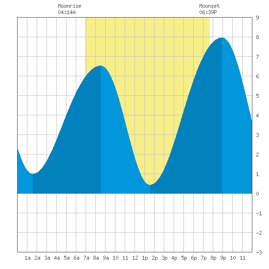 Church Creek Bridge tide chart for Saturday, September 4, 2021