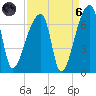 Church Creek Bridge tide chart for Monday, September 6, 2021