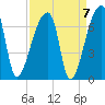 Church Creek Bridge tide chart for Tuesday, September 7, 2021