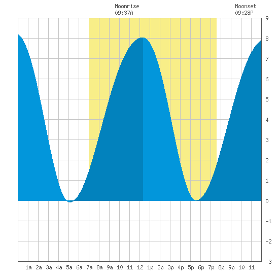 Church Creek Bridge tide chart for Thursday, September 9, 2021