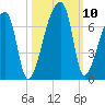 Church Creek Bridge tide chart for Sunday, October 10, 2021