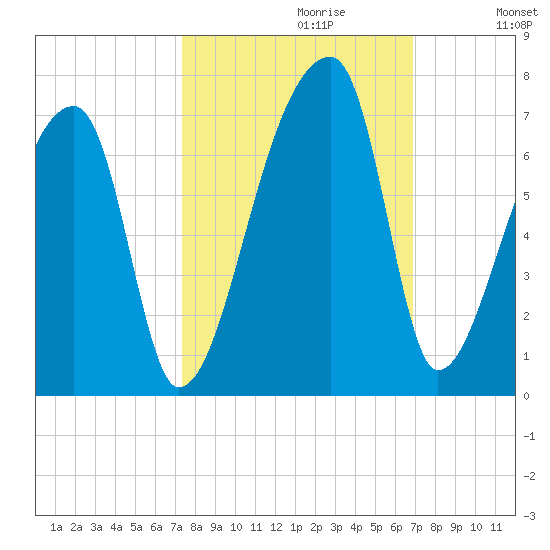 Church Creek Bridge tide chart for Monday, October 11, 2021
