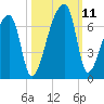 Church Creek Bridge tide chart for Monday, October 11, 2021