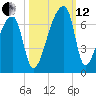 Church Creek Bridge tide chart for Tuesday, October 12, 2021