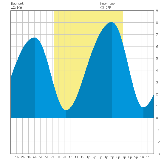 Church Creek Bridge tide chart for Wednesday, October 13, 2021
