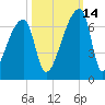 Church Creek Bridge tide chart for Thursday, October 14, 2021