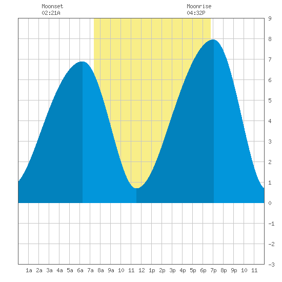 Church Creek Bridge tide chart for Friday, October 15, 2021