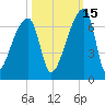 Church Creek Bridge tide chart for Friday, October 15, 2021