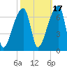 Church Creek Bridge tide chart for Sunday, October 17, 2021