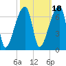 Church Creek Bridge tide chart for Monday, October 18, 2021