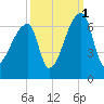 Church Creek Bridge tide chart for Friday, October 1, 2021