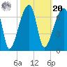 Church Creek Bridge tide chart for Wednesday, October 20, 2021