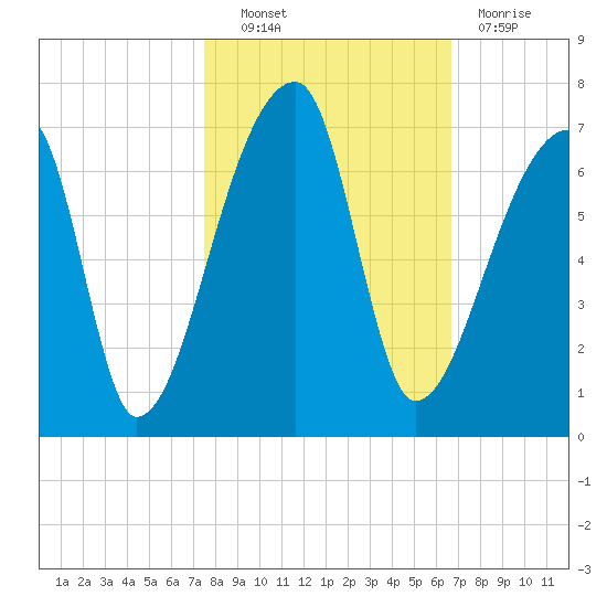 Church Creek Bridge tide chart for Friday, October 22, 2021