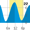 Church Creek Bridge tide chart for Friday, October 22, 2021