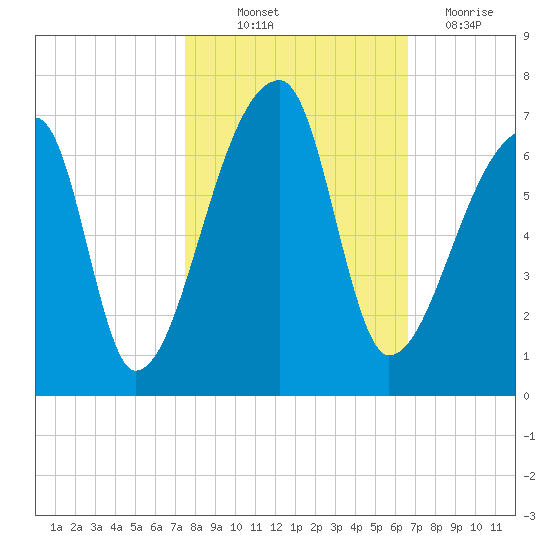 Church Creek Bridge tide chart for Saturday, October 23, 2021