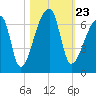 Church Creek Bridge tide chart for Saturday, October 23, 2021