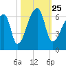 Church Creek Bridge tide chart for Monday, October 25, 2021