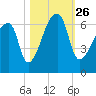 Church Creek Bridge tide chart for Tuesday, October 26, 2021