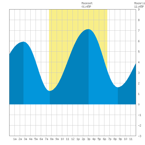 Church Creek Bridge tide chart for Wednesday, October 27, 2021