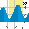 Church Creek Bridge tide chart for Wednesday, October 27, 2021