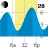 Church Creek Bridge tide chart for Thursday, October 28, 2021
