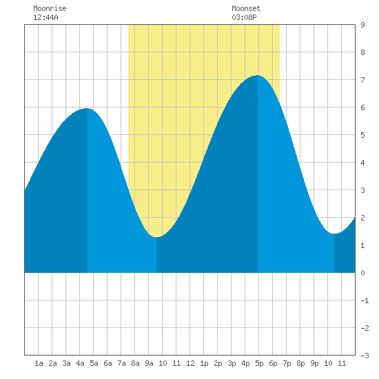 Church Creek Bridge tide chart for Friday, October 29, 2021