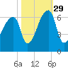 Church Creek Bridge tide chart for Friday, October 29, 2021