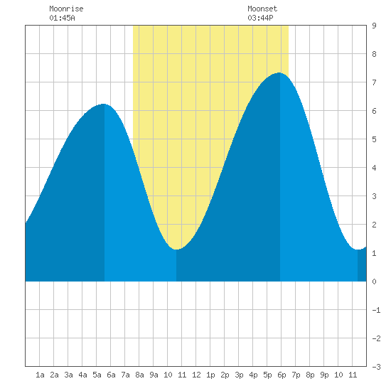 Church Creek Bridge tide chart for Saturday, October 30, 2021