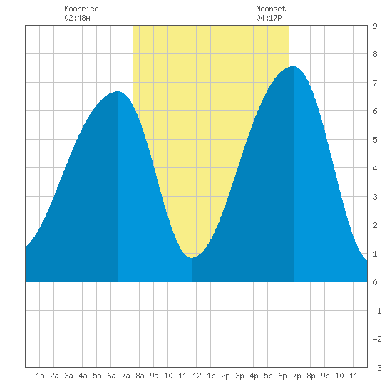 Church Creek Bridge tide chart for Sunday, October 31, 2021