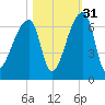 Church Creek Bridge tide chart for Sunday, October 31, 2021