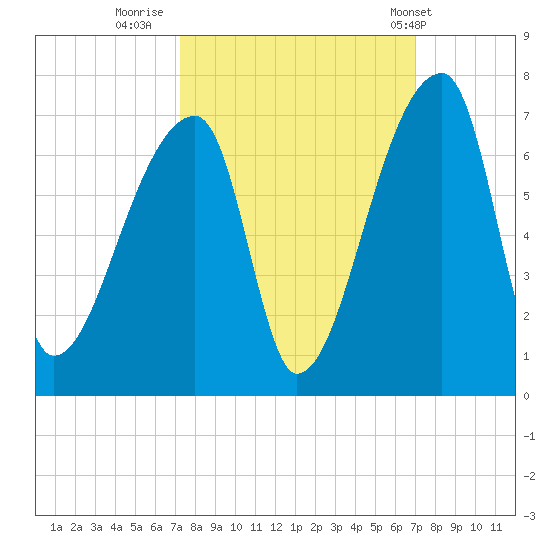 Church Creek Bridge tide chart for Sunday, October 3, 2021