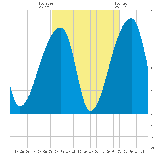 Church Creek Bridge tide chart for Monday, October 4, 2021