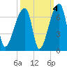 Church Creek Bridge tide chart for Monday, October 4, 2021