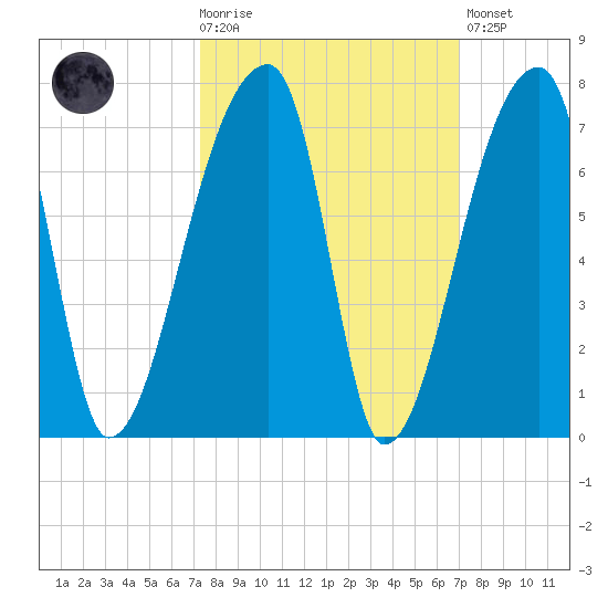 Church Creek Bridge tide chart for Wednesday, October 6, 2021