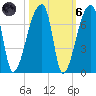 Church Creek Bridge tide chart for Wednesday, October 6, 2021