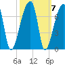 Church Creek Bridge tide chart for Thursday, October 7, 2021