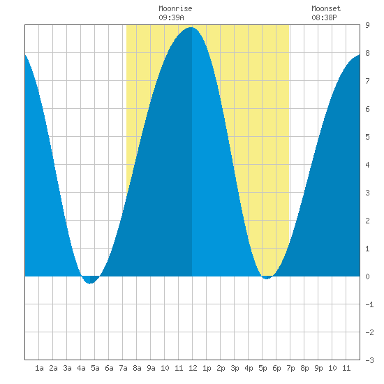 Church Creek Bridge tide chart for Friday, October 8, 2021