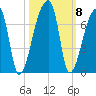 Church Creek Bridge tide chart for Friday, October 8, 2021