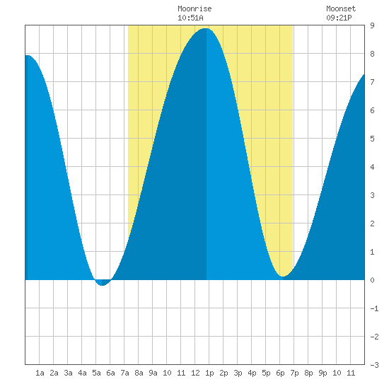 Church Creek Bridge tide chart for Saturday, October 9, 2021