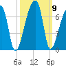 Church Creek Bridge tide chart for Saturday, October 9, 2021