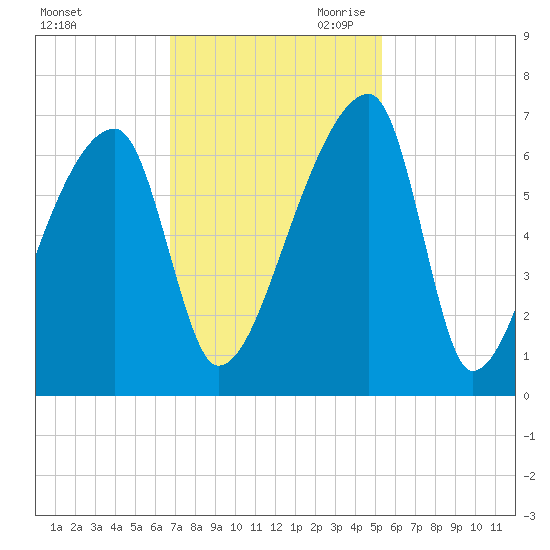 Church Creek Bridge tide chart for Friday, November 12, 2021