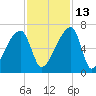 Church Creek Bridge tide chart for Saturday, November 13, 2021